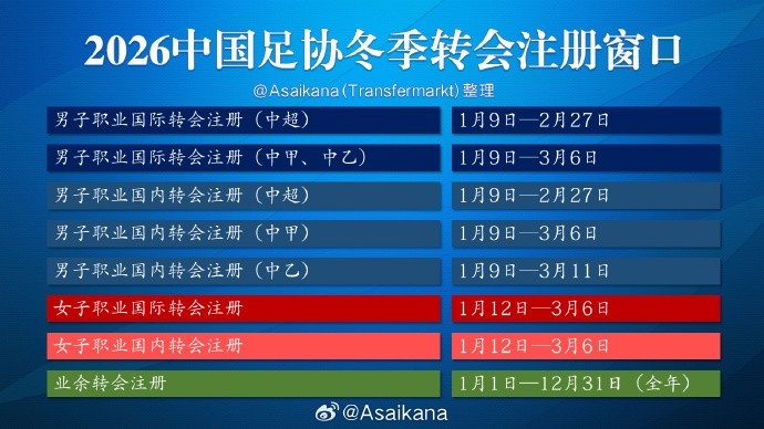 2026 赛季转会规则迎新变化：注册权移交中足联 三级联赛错峰关窗明确